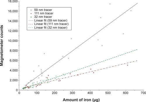 Figure 4 Correlation between the iron content as determined by vibrating sample magnetometry and the ex vivo magnetometer counts for the different magnetic tracers.