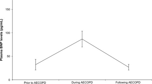 Figure 2 Longitudinal comparisons of plasma BNP levels in 15 subjects before AECOPD, during AECOPD and after AECOPD.
