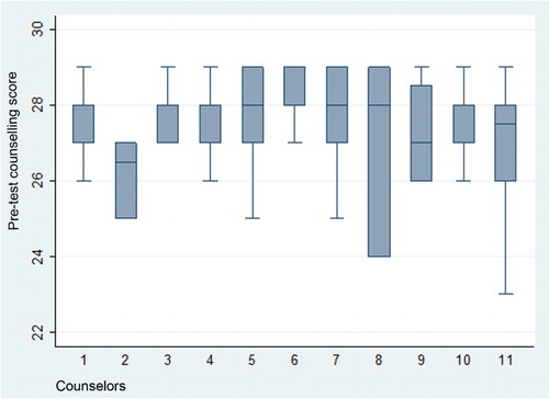 Fig 1. Counseling observations: pre-test counseling scores.