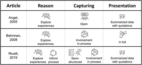 Figure 4 Group F, three articles with a unique combination of reason, capturing, and presentation.