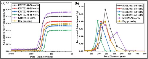 Figure 7. Pore size distribution of AlN green bodies obtained by DLP and dry pressing: (a) cumulative intrusion and (b) incremental intrusion