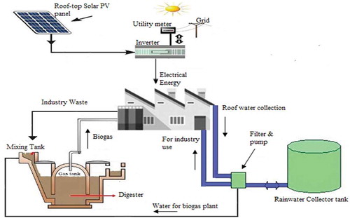Figure 4. Proposed sustainable systems for the industry (Merry Foods)
