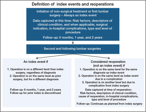 Figure 3. A classification scheme to define interventions as either index events or reoperations.