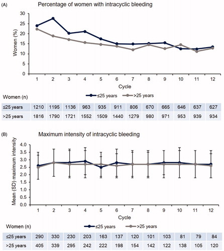Figure 2. Maximum intensity of intracyclic bleeding and percentage of women affected by age group (safety analysis set). Intensity of intracyclic bleeding episodes (B) was graded from 1 to 5, with 1 being no bleeding and 5 being heavy bleeding.