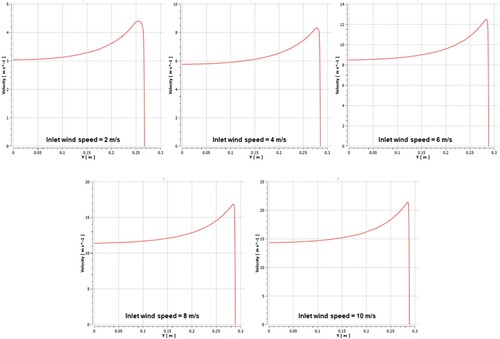 Figure 12. Nonlinear wind velocity profiles (Calle et al. December 2022).