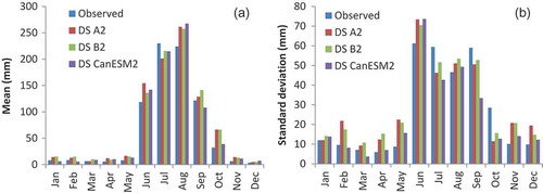 Figure 5. Annual cycles of Upper Mahanadi Basin precipitation averaged over the entire basin for the period 1971–2010 using downscaled A2 (DS A2) and downscaled B2 (DS B2) scenarios and for 1971–2005 using downscaled CanESM2 (DS CanESM2): (a) observed and downscaled monthly averaged precipitation and (b) standard deviation.