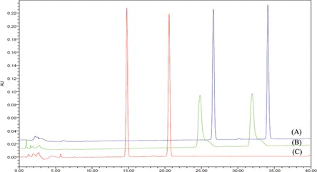 FIGURE 2 Chromatogram of the suitable analytical column for alisol A (the front peak) and alisol B acetate (the back peak): XTerra RP 18 (A), Atlantis dC18 (C), and Luna 5 µ C18(2) 100A. (Color figure available online.)