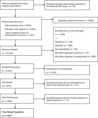 Figure 1. Selection of study population. From an originally population of Sámi in Sweden defined through three registers (n = 10,380), persons were excluded due to over-coverage (N = 1,055), abstaining from participating (n = 5,470), did not self-identify as Sámi (n = 121) or did not answer survey questions on health practices in the SámiHET study (n = 17) were excluded, resulting in a final study population of 3,641 persons.