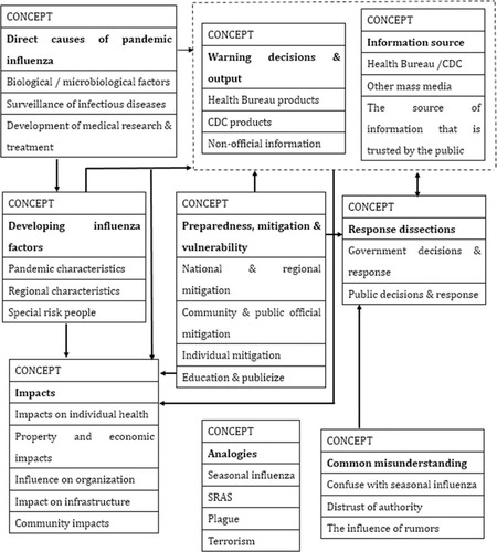 Figure 3 Communication framework of pandemic influenza. The frame is composed of six main conceptual dimensions; the central concept is the bold label, and the 2nd-level concept in the box is the part. More complicated concepts in the framework are omitted; refer to the coding manual in the appendix. The whole frame contains 79 concepts, and the arrowhead represents the influence relationship of each part. The analogy part is listed separately to describe the events associated with the respondents.