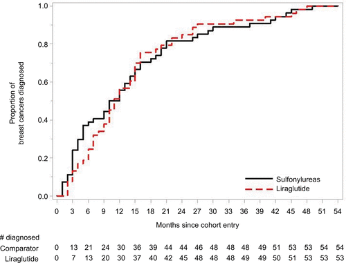 Figure S6 Time to diagnosis: liraglutide and sulfonylureas.