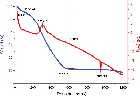 Figure 4. TG-DSC curves of the dried Li2TiO3 green pebble in air atmosphere.
