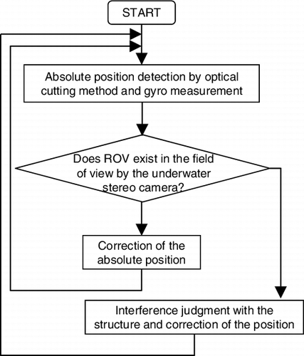 Figure 15. The position correction procedure in the MIN method. Correction was made in the field of vision of the stereo camera by the stereo method and any additional correction was made by an interference judgment.