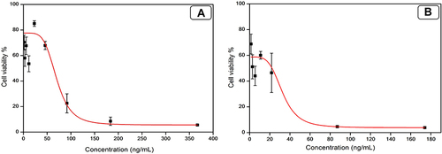 Figure 7 Cytotoxicity study on MDA-MB-231 cell line representing the IC50 values. (A) Plain NE formula (49.42 ng/mL); (B) TA-NE formula (8.509 ng/mL).