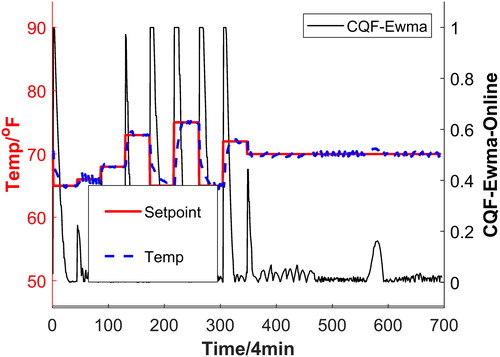 Fig. 20 CQF inputs and CQF-EWMA (room heating West B).
