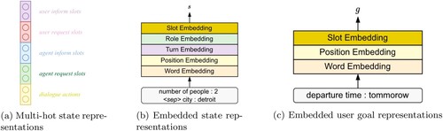 Figure 4. Dialogue state and user goal representations. (a) Multi-hot state representations (b) Embedded state representations (c) Embedded user goal representations.