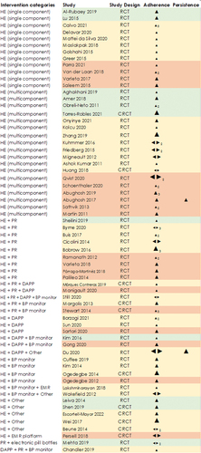 Figure 2. Effect direction plot summarizing medication adherence and persistence in all studies. Abbreviations: BP: blood pressure; DAPP: digital application; EMR: electronic medical record; HE: health education; PR: phone reminders; RCT: randomized controlled trial; CRCT: cluster randomized controlled trial. Effect direction: upward arrow ▲= positive health impact, downward arrow ▼= negative health impact, sideways arrow ◄►= no change/mixed effects/conflicting findings. Sample size: final sample size (individuals) in intervention group; large arrow▲ >300; medium arrow▲100–300; small arrow ▲ <100. Study quality: denoted by row color:green = low risk of bias; amber = some concerns; red = high risk of bias.