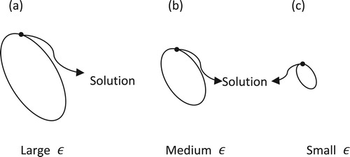 Figure 15. The schematic diagram of DDcTV-CP reconstructions from noisy projections. The ellipses, i.e. the ϵ−ellipse, indicate the convex sets defined by the data fidelities. Large, medium and small ellipse correspond to large, medium and small noise level. The black points on the ellipses indicate the solutions of DDcTV-CP algorithms.