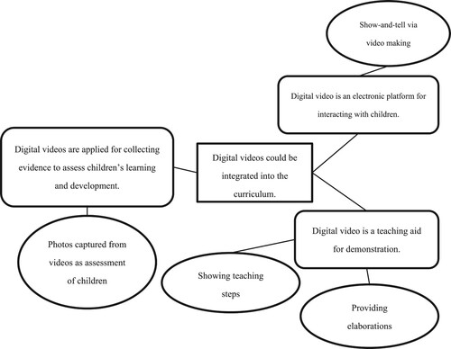 Figure 2. Thematic analysis of transparency in technical affordances