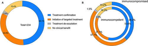Figure 5 Impact on anti-infective treatment of mNGS. (A) Evaluation of clinical therapeutic impact of mNGS in 234 patients. (B) Evaluation of clinical therapeutic impact of mNGS in immunocompromised (outer circle) and immunocompetent individuals (inner circle).
