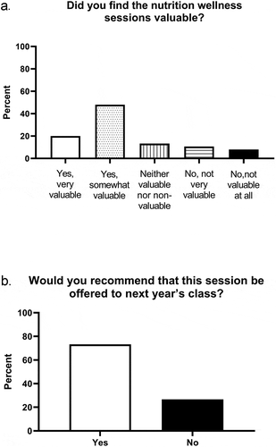 Figure 4. Value of the nutrition wellness experience and students’ recommendations