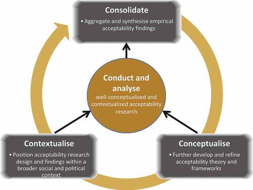 Figure 2. Potential cycle of inductive-deductive acceptability empirical research and theory building.