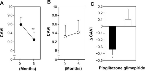 Figure 1 (A) Changes in cardio-ankle vascular index (CAVI) before and after 6 months of pioglitazone therapy. Data are presented as the mean ± standard error of the mean **P<0.01 versus 0 month, paired t-test. (B) Changes in CAVI before and after 6 months of glimepiride therapy. Data are presented as the mean ± standard error of the mean. (C) Changes in CAVI after 6 months of pioglitazone or glimepiride therapy. The closed bar denotes the pioglitazone group and the open bar denotes the glimepiride group. Data are presented as the mean ± standard error of the mean. Δ indicates the difference between the value at baseline and the value after 6 months. *P<0.05 versus glimepiride group, unpaired t-test.