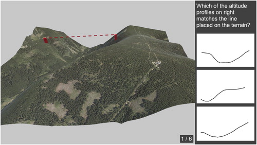Figure 7. An example of a ‘1:3’ task. The terrain model with a single pair of connected points is rendered on the left side of the screen. Three different altitude profiles are displayed on the right side – one of them corresponds to the terrain in the model. Screenshot from the testing application.