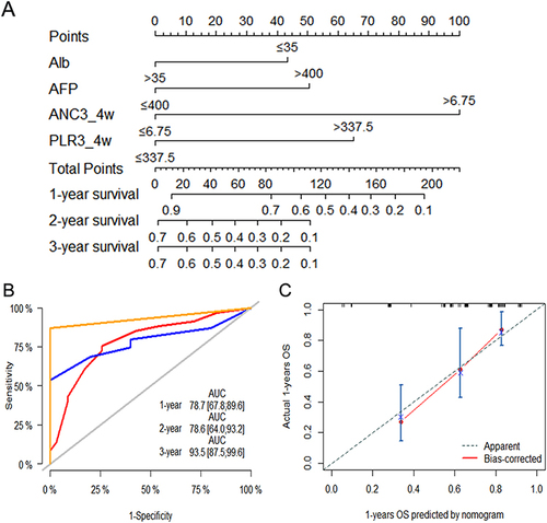 Figure 4 Survival nomogram (A). The total points of each patient can be used to predict survival outcome. ROC curves and AUROCs for the prediction of death within 1–3year among HCC patients after IMRT and anti-PD1 (B). Calibration curve for the prediction of death within 1 years among HCC patients after IMRT and anti-PD1 (C).