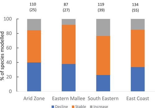 Figure 1. Trends in the status of non-threatened species of land birds for four major bioregions from 1999 to 2013, as determined by the State of Australia’s Birds (Ehmke et al. Citation2015). Numbers above columns indicate the number of species modelled; numbers in parentheses indicate additional species with insufficient data to model.