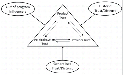 Figure 1. A visulisation of the trust relationship related to vaccination.