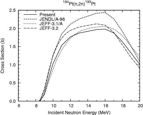 Figure 14. 194Pt(n, 2n)193Pt reaction cross section.