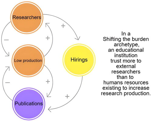 Figure 1. Shifting the Burden archetype in the research production of a university. Elaboration: own. Note. In this model, the proportionality of scientific production will always result in a deficit. The hired researchers will be more focused on publishing than on sharing their knowledge.
