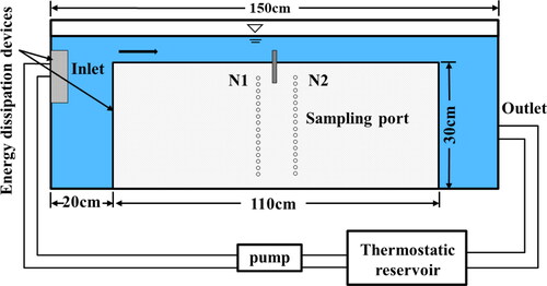 Figure 1. Schematic diagram of the custom built flume and other parts of the experimental apparatus. Light gray and blue areas represent sections filled with sand and water, respectively. The dark gray rectangle on the sand bed is a weir set up in the experiment. Sampling port locations, shown schematically.