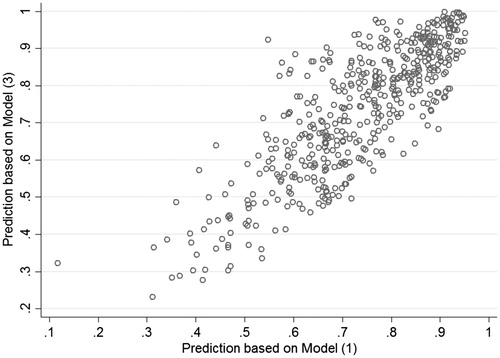 Figure 3. Comparing predictions of Model (1) and (3).
