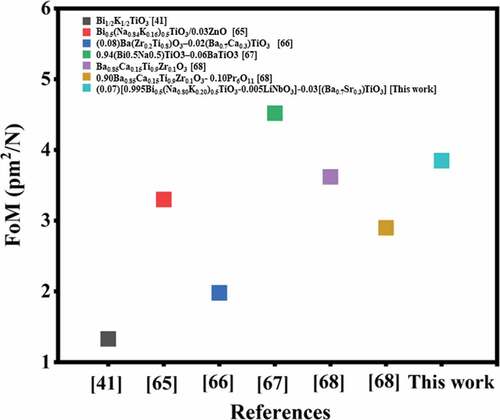 Figure 8. Comparison of FoM values of (1-y)[0.995BNKT-0.005LN]-yBST ceramics with other lead-free ceramics.