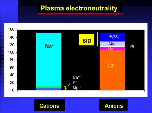 Figure 1 Strong ion difference (SID) and plasma electroneutrality.