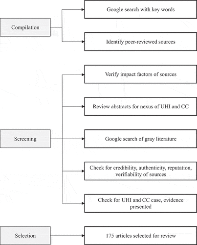 Figure 1. Search and selection process.