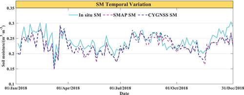 Figure 11. Temporal variation comparisons of the station-averaged SM estimates and satellite SM products: SM estimated by the proposed CYGNSS-based algorithm and SMAP SM product with in situ SM at Chinese network sites.