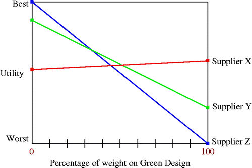 Figure 7 Sensitivity of green design.