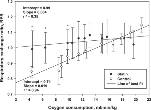 Fig. 1. Respiratory exchange ratio (RER) is plotted as a function of oxygen consumption expressed per unit body weight determined during the Vo2max test. The (•) represents statin group and the (○) represents control group. The * indicates that the statin group is significantly different from the control group (p ≤ 0.05).