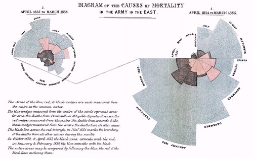 Figure 5 Nightingale’s diagram of mortality in the Army in Crimea