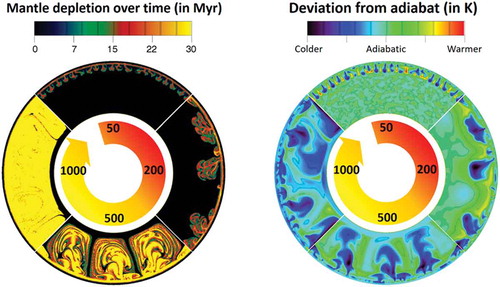 Figure 7. Mantle depletion and temperature evolution of the silicate mantle of a rocky exoplanet with a mass equal to that of the Earth and an iron bulk concentration of 35 wt% at four different times after formation: 50 Myr, 200 Myr, 500 Myr and 1 Gyr. The mantle becomes depleted due to partial melting and convective mixing. Its value is indicated as percent of extracted melt (between 0 and 30).