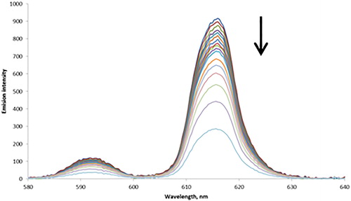 Figure 4. Luminescence emission spectra of [Eu(phen)2(NO3)3]·3H2O upon incremental addition of 1 up to 20 molar equivalents, where λem = 615.97 nm; [complex]initial = 1 × 10−5 mol dm−3, MeCN, 293 K.