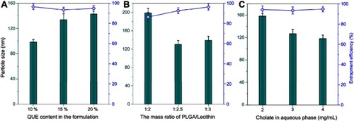 Figure 1 Formulation variables influencing the formulation performance of QUE-cPLNs, including QUE content in the formulation (A), the ratio of PLGA to lecithin (B), and the cholate concentration in the aqueous phase upon preparation (C).