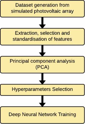 Figure 5. DNN training procedure