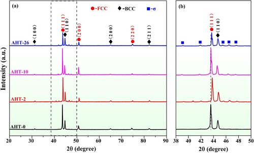 Figure 3. (a) XRD patterns of AlMo0.25FeCoCrNi2.1 HEA with various annealing times, (b) the local amplified of the 2θ ranging from 38° to 50°.