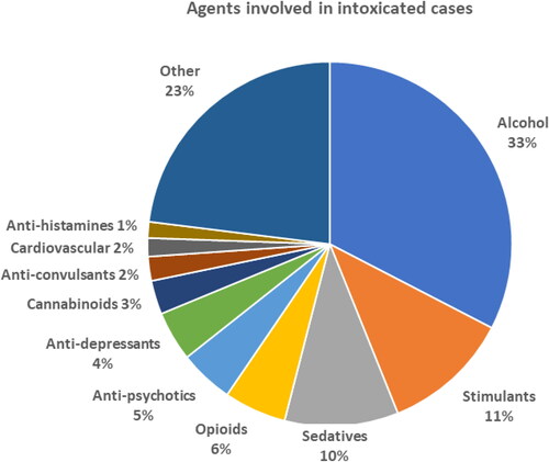 Figure 2. Agents involved in intoxicated cases.Other includes patients with ingestants that were either non-psychotropic, or few in number (<1%):• Non-opioid analgesics (acetaminophen, aspirin and NSAIDs)• Anti-diabetic medications• Chemicals and gasesRecreational substances (Caffeine, LSD)