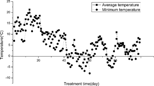 Figure 1. Temperature variation during the experiment.