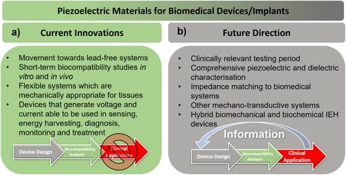 Figure 25. Summary of the (a) current innovations in and (b) future research directions of piezoelectric materials for biomedical devices and implants