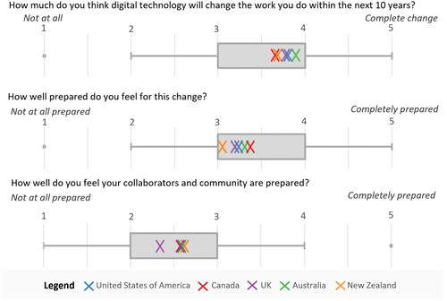 Figure 6. Distribution of responses to rank-scale questions regarding change and change preparedness including intercountry variation (not found to be statistically significant).